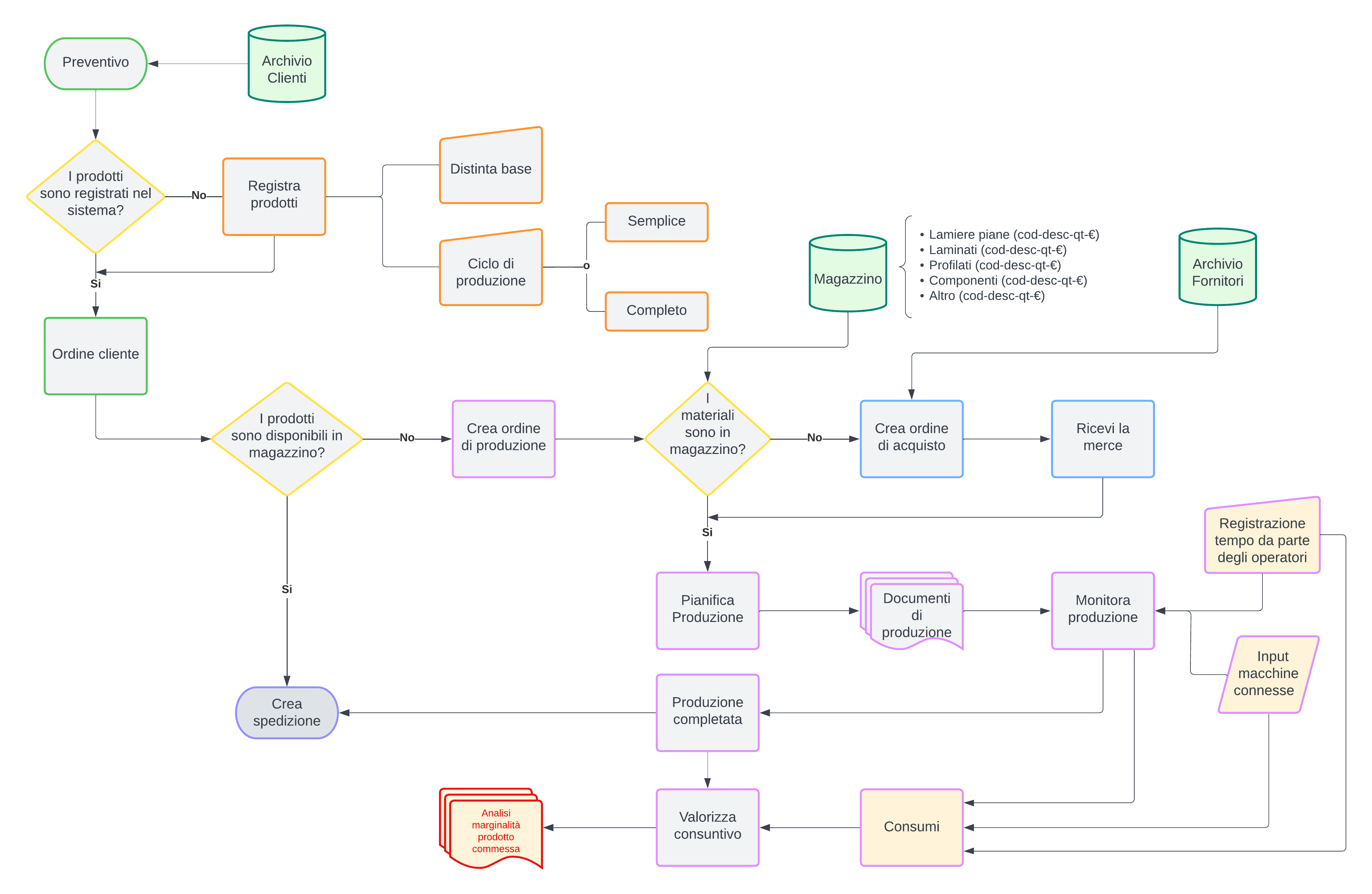Diagramma di flusso Audit Control
